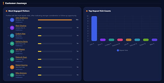 Lead tracking pipeline